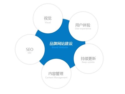 北京手機網站建設/移動端手機網站建設/微信網站建設